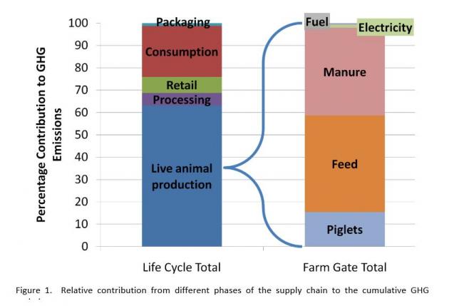 Life cycle assessment of pork production in the U.S.