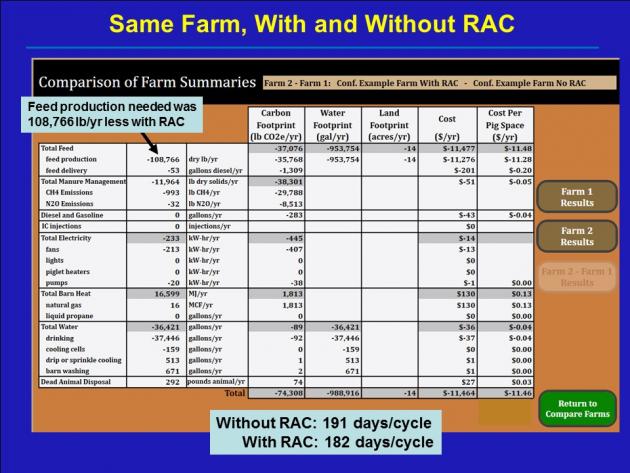 slide showing a comparison in carbon, water, land, and economic footprint for a farm with and without ractopamine as a growth enhancer